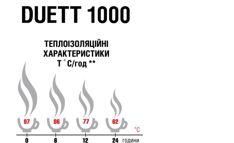 Термос Terra Incognita Duett 1000 — фото 3