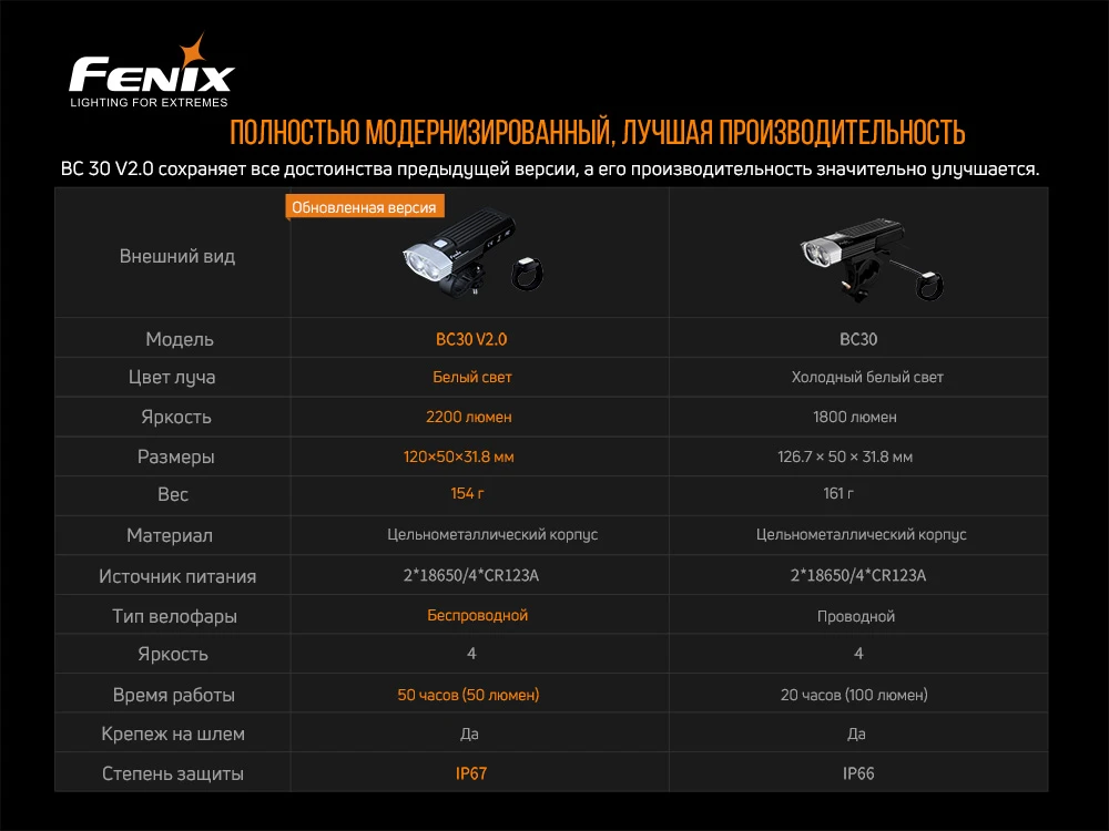 Велофара Fenix BC30 V2.0 — фото 13