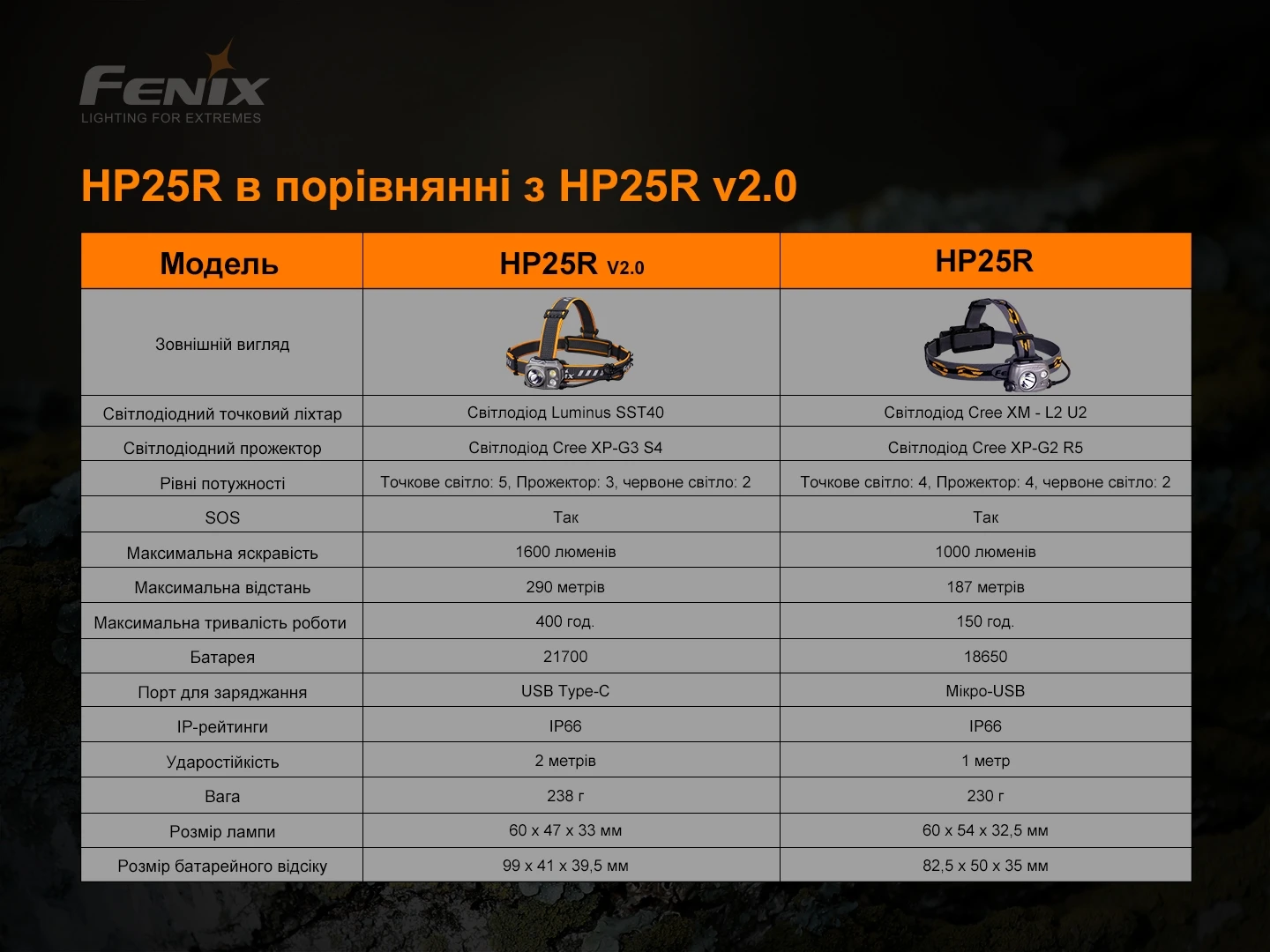 Ліхтар налобний Fenix HP25R V2.0 — фото 17