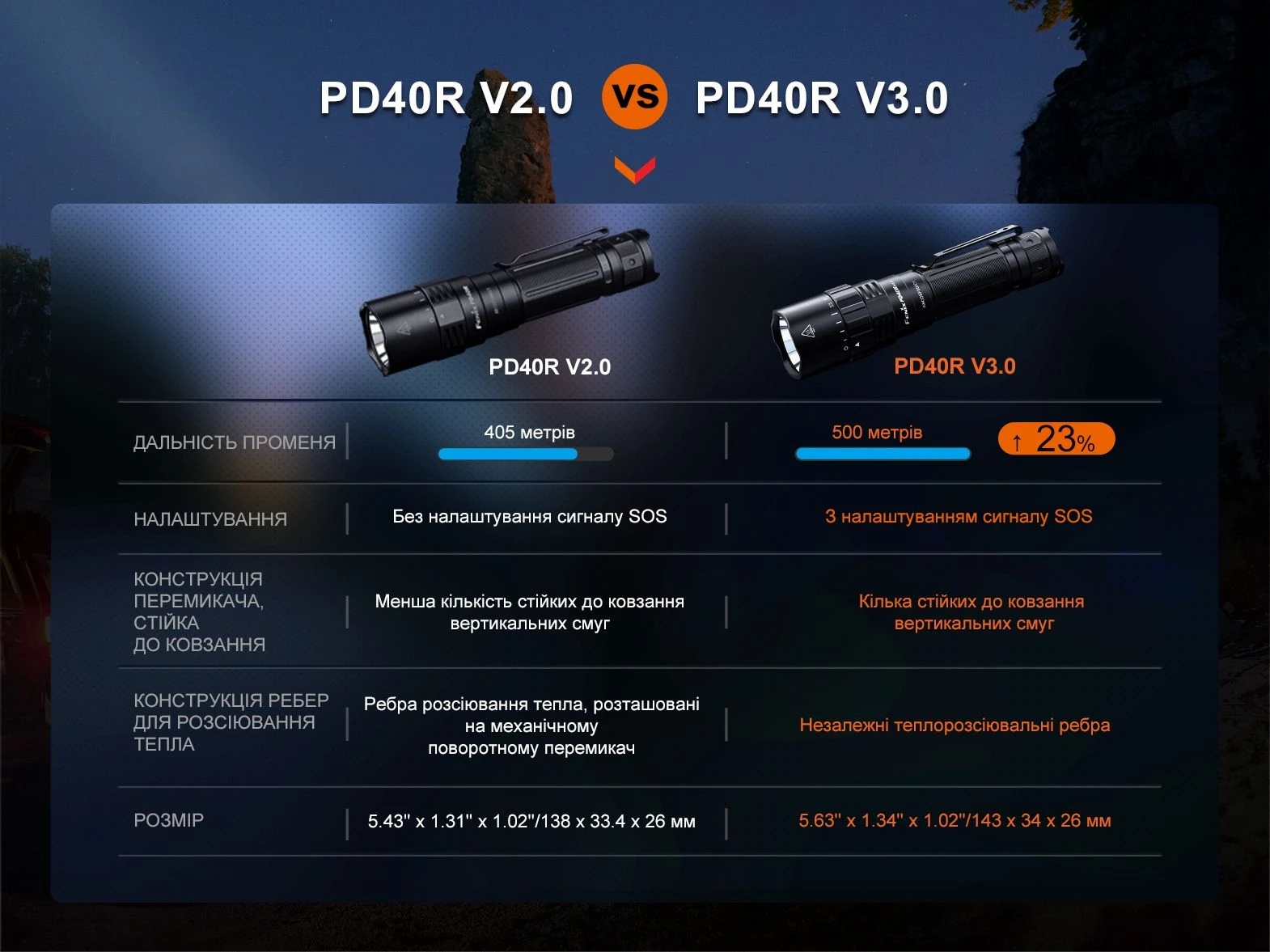 Ліхтар ручний Fenix PD40R V3.0, 3000 lm — фото 18