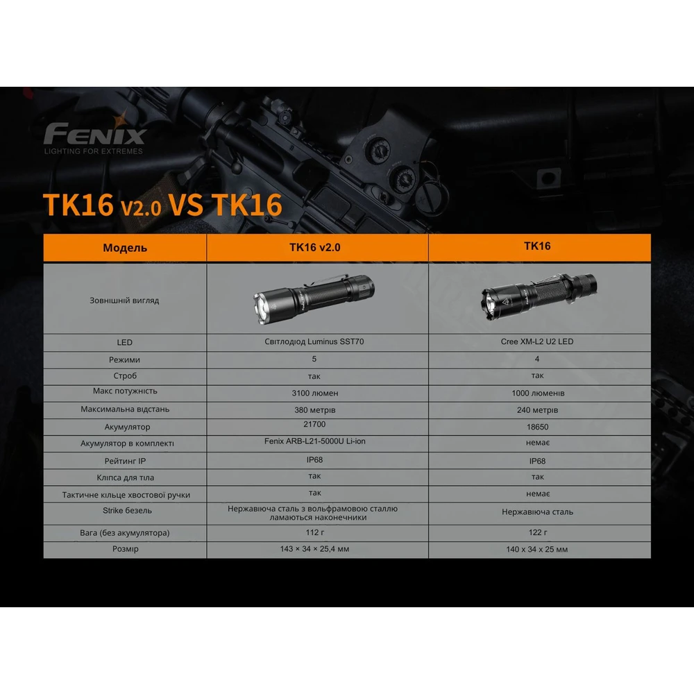 Ліхтар ручний Fenix TK16 V2.0 — фото 20