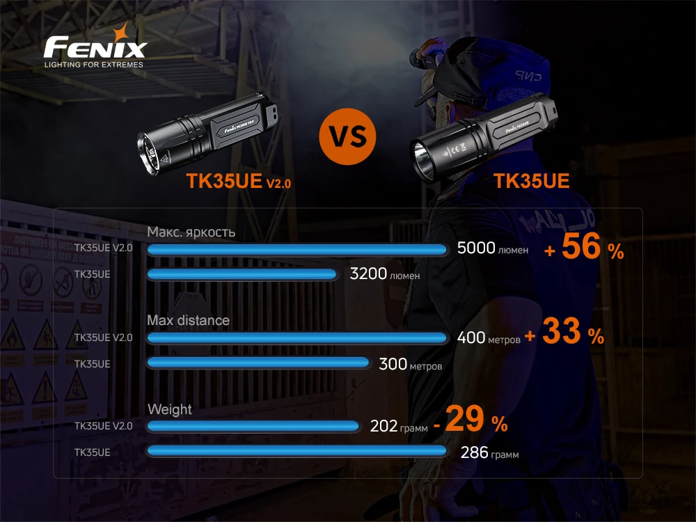 Ліхтар ручний Fenix TK35UE V2.0 — фото 21