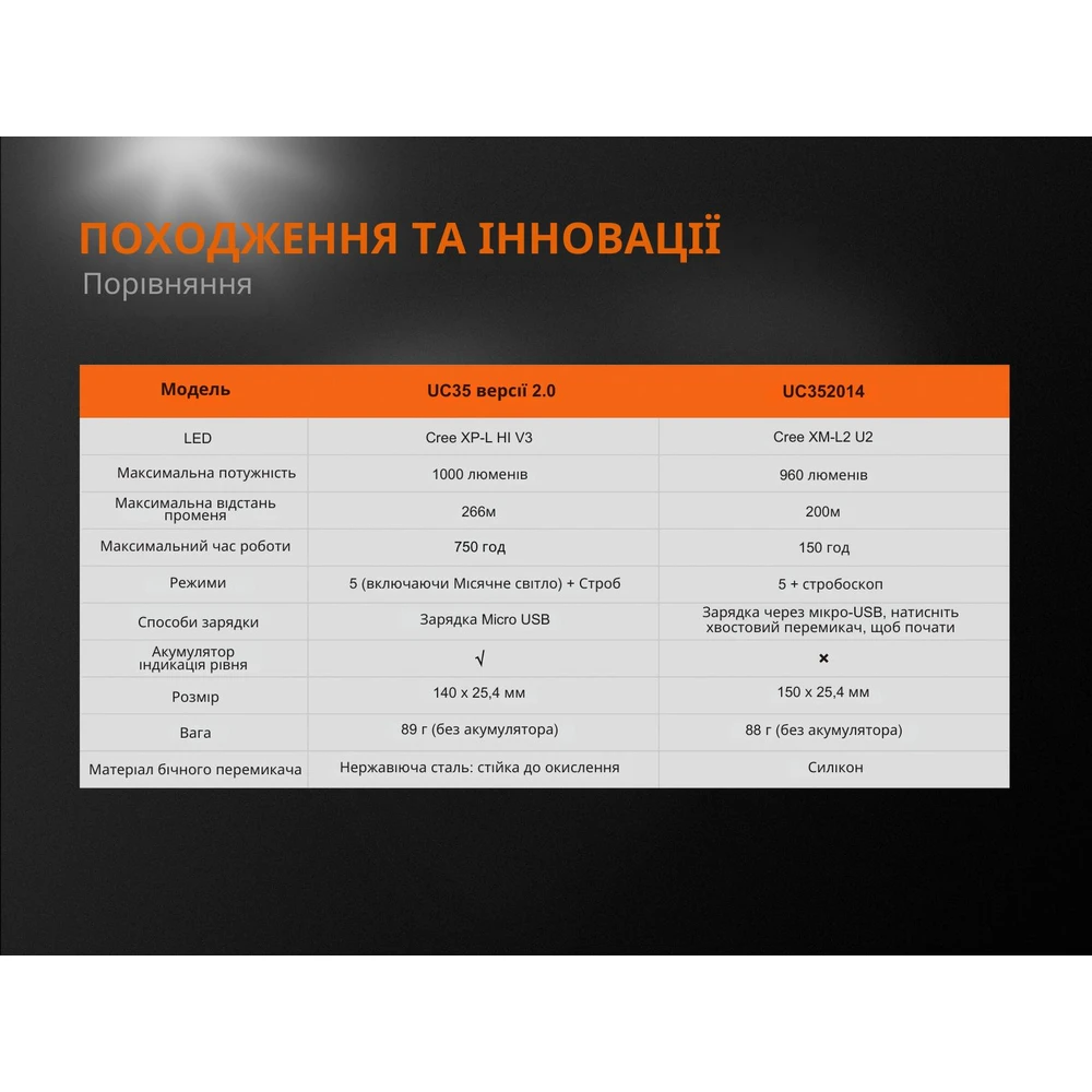 Ліхтар ручний Fenix UC35 V20 CREE XP-L HI V3 — фото 16